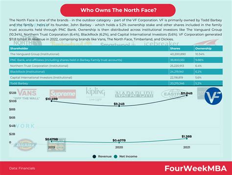 who owns The North Face